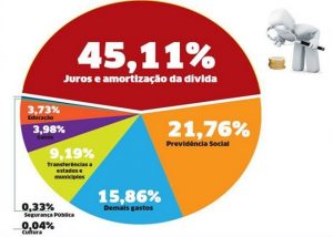 juros e amortização da dívida no pib do Brasil